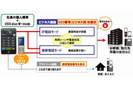 NTT Com、私有携帯でも業務利用しやすいBYOD向け電話「050 plus W-mode」提供開始 画像