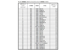 国内9地域の大学ランキング、日経「大学ブランド・イメージ調査」 画像