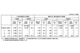 小児科・産婦人科ともに1990年以降は減少傾向…厚労省調査 画像