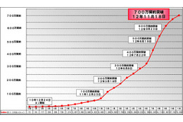 ドコモ、「Xi」の契約数が700万を突破 画像