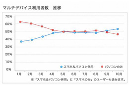 英語学習、学生の65％がマルチデバイス活用 画像