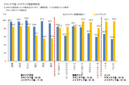 東アジアは「スキンケア」、東南アジアは「メイクアップ」…アジア女性の美容意識 画像