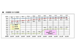 一般道の後部座席シートベルト着用率は33.2% 画像
