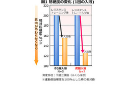 炭酸入浴が筋肉をやわらかくする…花王調べ 画像