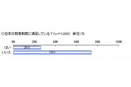 「勉強しても使えない」9割の親が英語教育に不満 画像