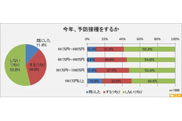 インフルエンザ予防接種しない54％ 画像