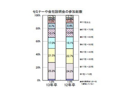 企業規模より職種や業種、勤務地にこだわる傾向…就職活動後半 画像