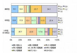 外国指導助手がいる授業、7割以上の子どもに好評 画像