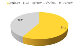 デジタル一眼カメラ購入に関する意識調査……小型に人気、理由と課題 画像