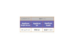 Webアプリの脆弱性検査ソフト「AppScan 7」が出荷開始 画像