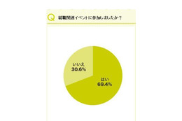 就職関連イベント、1日に回る企業数は平均6.6社…リクルート調査 画像