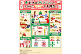 「日本のクリスマス」のあらゆる“平均”を大調査!……場所、ツリー、料理、プレゼント金額など 画像