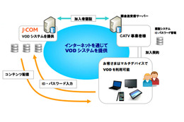 J:COM、CATV事業者向けにIPプラットフォームで運用するVODシステムを提供開始 画像