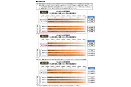 推薦・AO入学者の約半数が1日1時間未満の学習時間…ベネッセ調べ 画像