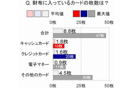 意外と多かった財布の中のカード、平均8.8枚……最大はなんと47枚！ 画像