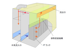 NECなど4社、高効率な省エネ型データセンターモジュールを開発 画像