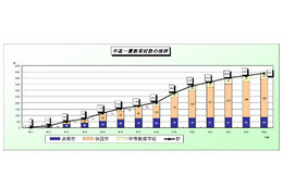 中高一貫校、21校増の441校…来年度以降も19校新設予定 画像