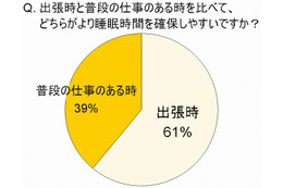 睡眠不足のビジネスマンの“意外な味方”とは？……「出張時のほうが眠れる」6割超 画像