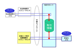 NTTデータの委託先会社所属の技術者、地銀ATM利用情報の不正取得で逮捕 画像