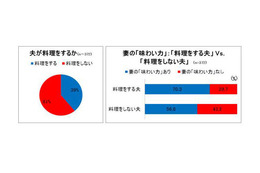 夫を「料理男子」にするには、妻の「味わい力」がカギ? 画像