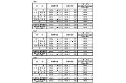大学生の就職内定率は63.1%…文科省・厚労省10月調べ 画像