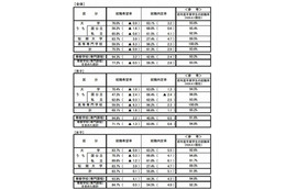 大学生の就職内定率は63.1％…文科省・厚労省10月調べ 画像