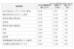 Facebookユーザの8割以上が「プライバシーが気になる」 画像