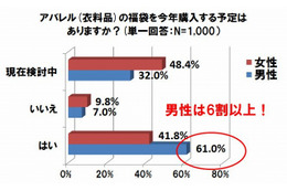 毎年恒例の「福袋」、男性6割が購入予定で“福袋男子”のきざし!?……ワールド調べ 画像