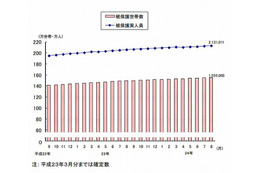 生活保護者は213万人で増加傾向…厚労省調査 画像