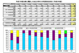 過去10年間で定員割れの私立大学が増加 画像