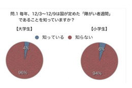「障がい者週間」、大学生と小学生の95%が知らない 画像