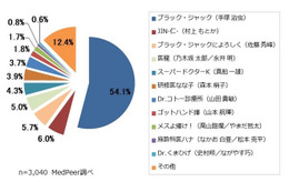 医師が選ぶ「最も好きな医療マンガ」ランキング……1位はあの名作 画像