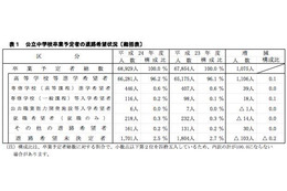 神奈川県、2012年度公立中学卒業予定者の45％が学区外の高校進学を希望 画像