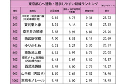 東京都心へ通勤・通学しやすい路線ランキング！  画像