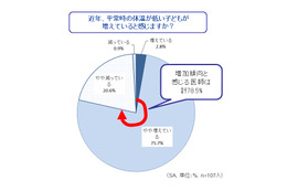 「低体温の子どもが増加中」で、小児科医が警鐘……冬場でも1日最低1Lの水分補給を 画像