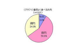 11月29日は「いい肉の日」…普段よく食べる肉1位は「豚肉」 画像