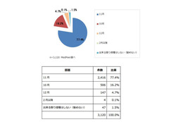 インフルエンザ予防接種時期、医師の77％は「11月」を推奨 画像