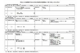 9月は4大学が学部・学科設置を届出…文科省 画像