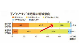 増やしたい子どもとの時間…小学生の母親の65%が「勉強を教える」 画像