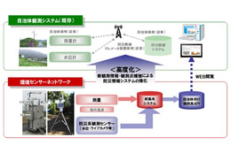 ドコモ、自治体向けの災害監視支援サービス「防災テレメータ」提供開始 画像