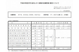 大学入試センター試験、現役志願率・参加大学ともに過去最高 画像