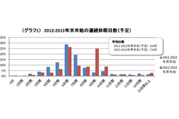 【年末年始】休暇日数の平均は7.6日 画像