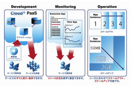 NTT Com、「BizホスティングCloud n PaaS」提供開始……Cloud Foundryを採用 画像