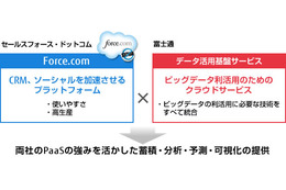 富士通、「Force.com」連携のビッグデータサービスを提供開始 画像