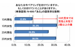 【クリスマス】ペアリングが欲しい女性、6割以上……ただし10代男性は照れ屋さん 画像