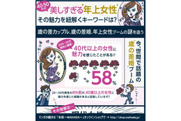 40~50代の美しい“年上女性”、男性が重視するのは「実年齢」より「肌年齢」 画像