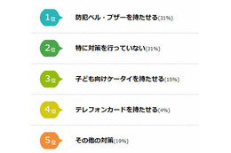 子どもの携帯電話、半数の母親が所持反対…小学校入学で購入検討 画像