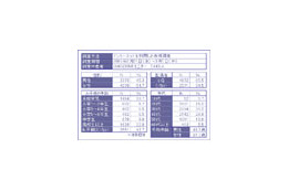 「小学生にGPS携帯」6割強が賛成〜「子どもの防犯」に関する調査 画像