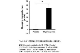「カプシエイト」の成分が、EUで「Novel Food(新規食品)」の認可取得 画像