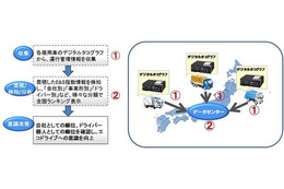 ドライバーの運転技術を全国レベルで評価 画像